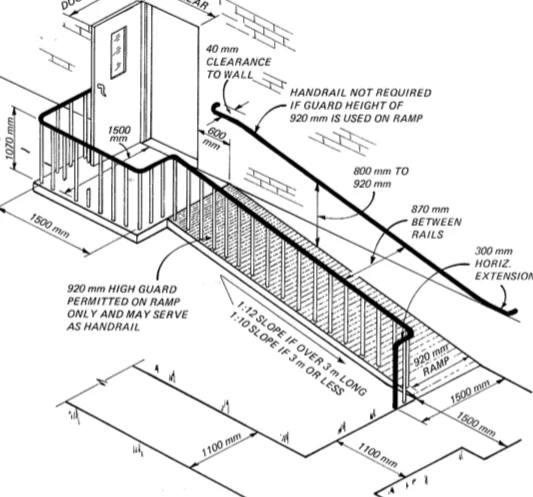 A technical drawing of an accessibility ramp with measurements. It shows a 1:12 slope, guardrails, and clearance specifications. Details include height requirements and horizontal extensions for handrails.