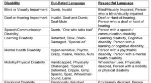 A table comparing out-dated and respectful language regarding various disabilities. Categories include Blind or Visually Impaired, Deaf or Hearing Impairment, Speech/Communication Disability, Learning Disability, Mental Health Disability, Mobility/Physical Disability, and Emotional Disability.