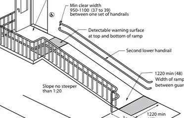 An illustration of a wheelchair ramp design with labeled dimensions and features, including handrails, a detectable warning surface, and slope specifications for accessibility.
