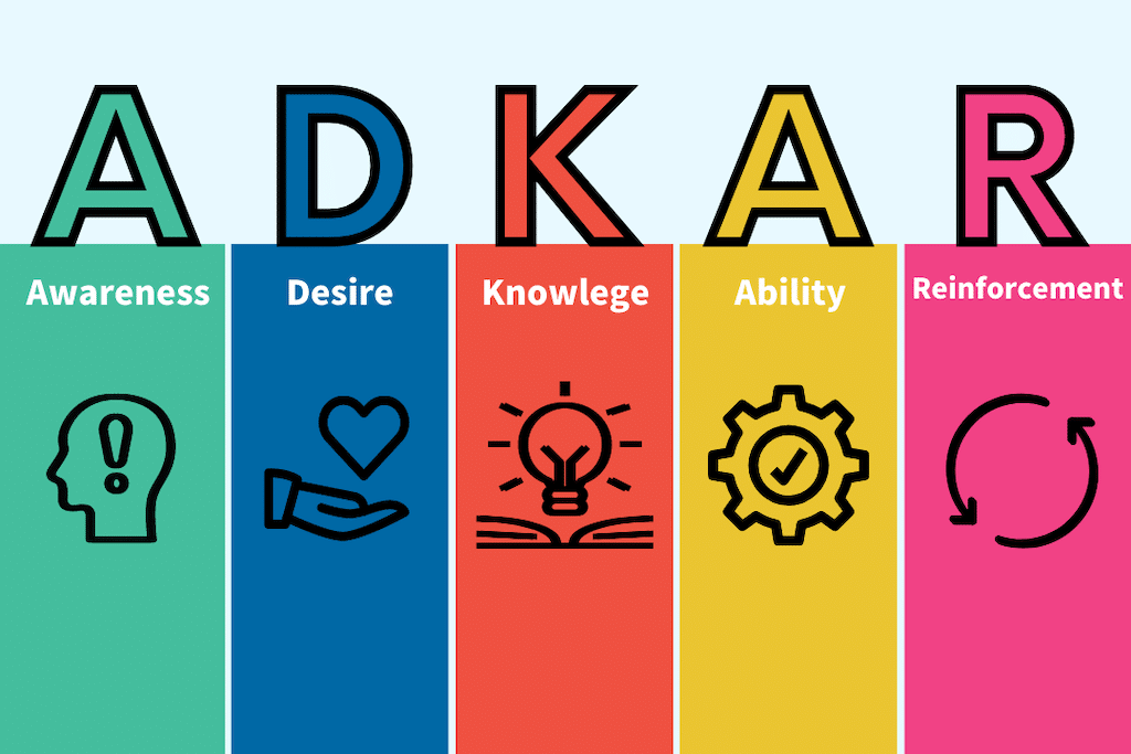 Diagram illustrating the five stages of ADKAR: Awareness, Desire, Knowledge, Ability, and Reinforcement in a flowchart format.