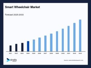 A graph showing the current 2025 usage of artificial intelligence wheelchairs and the projected growth 34 times as much for the year 2033