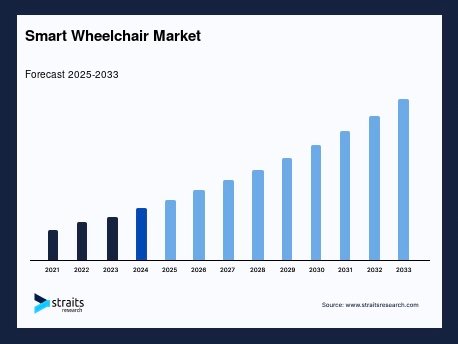 A graph showing the current 2025 usage of artificial intelligence wheelchairs and the projected growth 34 times as much for the year 2033